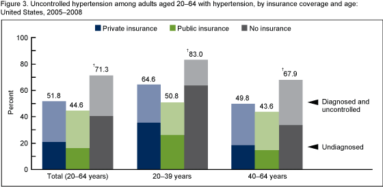 Figure 3 is a bar graph showing the percentage with diagnosed and undiagnosed uncontrolled hypertension among adults aged 20-64 with hypertension, by insurance coverage and age.