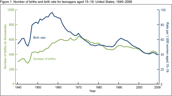 Figure 1 is a line graph showing year-to-year data for teen births and teen birth rates from 1940 through 2009.