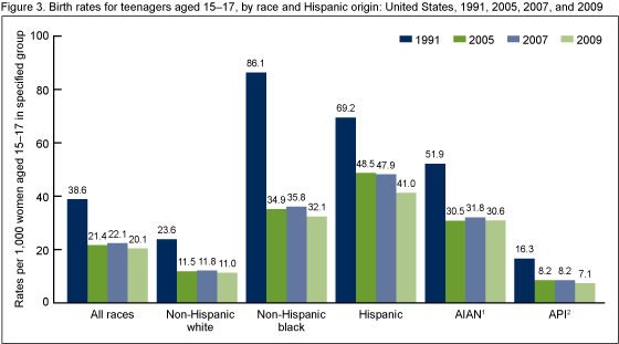 Figure 3 is a bar chart presenting birth rates for teenagers aged 15 through 17 years by race and Hispanic origin for 1991, 2005, 2007, and 2009.