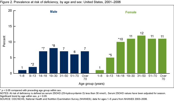 Figure 2 is a bar chart showing the prevalence of serum 25-hydroxyvitamin D at risk of deficiency, by age and sex, in 2001 through 2006.