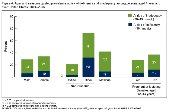 Figure 4 is a bar chart comparing the prevalence of serum 25-hydroxyvitamin D at risk of deficiency or inadequacy, by sex and race or ethnicity, and in women of childbearing age by  pregnancy and lactation status, in 2001 through 2006.