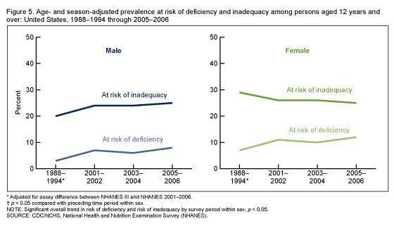 Figure 5 is a line graph showing the prevalence of serum 25-hydroxyvitamin D at risk of inadequacy or deficiency in males and females, by survey period, from 1988 to 1994 through 2005 to 2006.