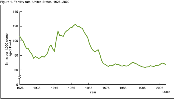 Figure 1 is a line graph showing the U.S. fertility rate from 1925 to 2009.