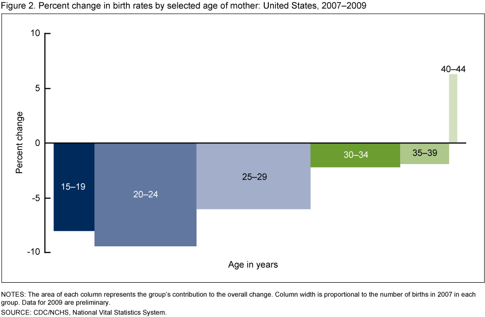 Fertility Rate By Age Chart