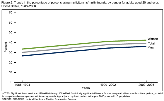Figure 2 is a line graph showing the percentage of persons using a multivitamin by gender among adults aged 20 and over for 1988–2006. 