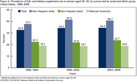 Figure 4 is a bar chart showing the percentage of women aged 20–39 using a dietary supplement containing folic acid for 1988–2006.