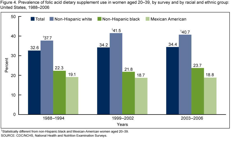 Vitamin Consumption Chart