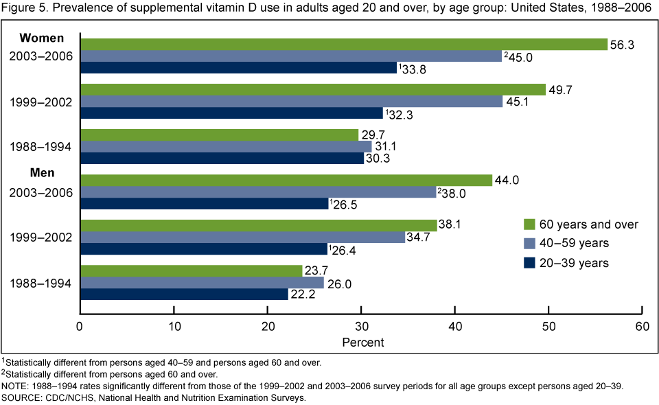 Vitamin Consumption Chart