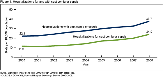 Figure 1 is a line graph showing the rates per 10,000 population for those hospitalized for septicemia or sepsis and for those hospitalized with septicemia or sepsis for the years 2000–2008.