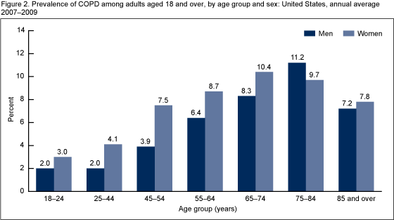 Figure 2 is a bar graph showing the annual average prevalence of chronic obstructive pulmonary disease among adults aged 18  and over, by age group and sex, for the  3-year period 2007 to 2009.
