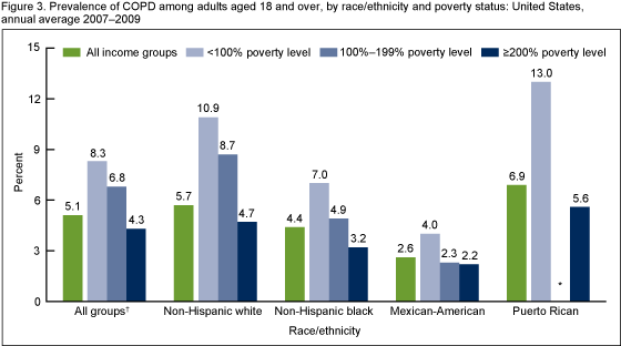 Figure 3 is a bar graph showing the annual average prevalence of chronic obstructive pulmonary disease among adults aged 18  and over, by race and ethnic group and poverty status, for the  3-year period 2007 to 2009.
