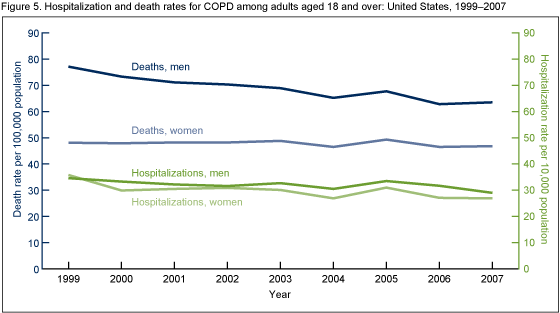 Figure 5 is a line graph showing hospitalization and death rates for chronic obstructive pulmonary disease among adults aged 18 and over from 1999 through 2007.