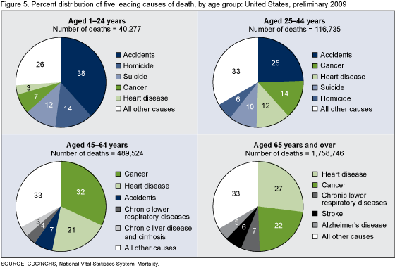 Figure 5 has four pie charts showing the percent distribution of five leading causes of death by age group for 2009.