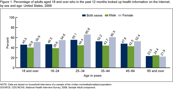 Figure 1 is a bar chart showing percentage of adults aged 18 and over who in the past 12 months looked up health information on the internet, by sex and age for 2009.