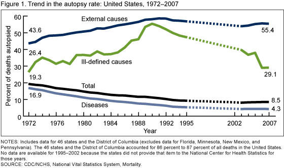 Figure 1 is a line graph showing the autopsy rate from 1972 through 2007 for diseases, external causes, ill-defined causes, and the total for 46 states and the District of Columbia.