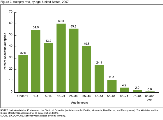 Figure 3 is a bar chart showing the autopsy rate by age in 2007 for 46 states and the District of Columbia.