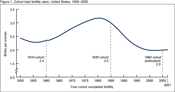 Figure 1 is a line graph showing the cohort total fertility rate (TFR) of women aged 45–49 in 1950–2005, accentuating the TFRs of the 1910, 1935, and 1960 cohorts.