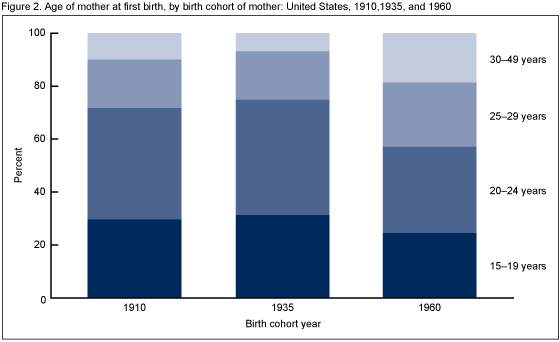 Figure 2 is a vertical stacked bar chart displaying the percentage of first births born in age groups of mothers in the 1910, 1935, and 1960 birth cohorts.