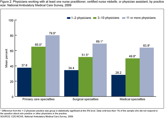 Figure 2 is a bar chart showing, by practice size within major specialty groups in 2009, the percentage of physicians working with at least one nurse practitioner, certified nurse midwife, or physician assistant. 