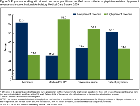 Figure 5 is a bar chart showing, by low and high practice revenue within four sources of payment in 2009, the percentage of physicians working with at least one nurse practitioner, certified nurse midwife, or physician assistant.