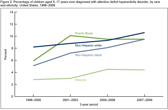 Figure 2 is a line graph showing prevalence of attention deficit hyperactivity disorder, or ADHD, among children aged 5 to 17 years in the United States, by race and ethnicity, for 3-year combined periods from 1998 to 2000 through 2007 to 2009.