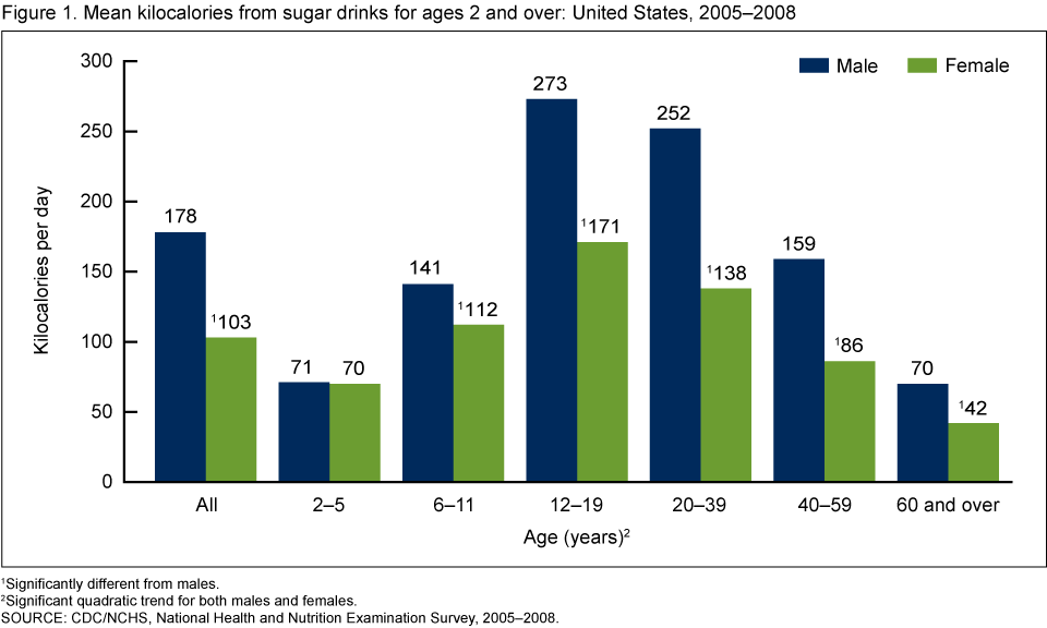 Calories In Soft Drinks Chart