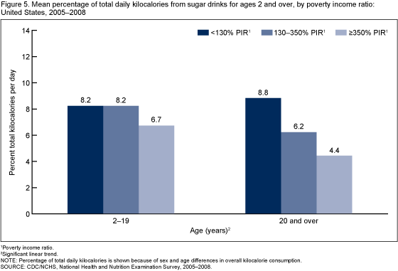 Figure 5 is a bar chart showing the mean percentage of total daily kilocalories from sugar drinks by age and poverty income ratio for ages 2 and over for combined years 2005 through 2008.