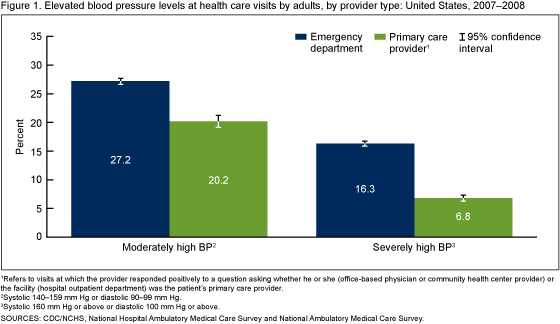 Figure 1 is a bar chart showing the prevalence of moderately and severely high blood pressure among adults by provider type (emergency department or primary care provider) for combined years 2007 and 2008.