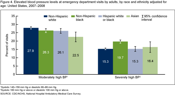 Figure 4 is a bar chart showing the prevalence of moderately and severely high blood pressure among adults by race and ethnicity (non-Hispanic white, non-Hispanic black, Hispanic white or black, or Asian) for combined years 2007 and 2008.
