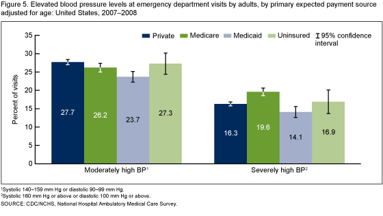 Figure 5 is a bar chart showing the prevalence of moderately and severely high blood pressure among adults by primary expected payment source (private, Medicare, Medicaid, or uninsured) for combined years 2007 and 2008