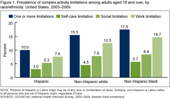 Figure 1 is a bar chart showing the prevalence of complex activity limitations among adults aged 18 and over, by race/ethnicity, for 2003 through 2009.