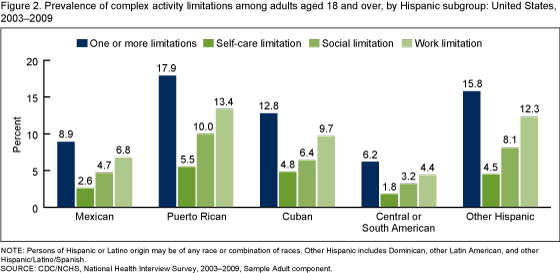 Figure 2 is a bar chart showing the prevalence of complex activity limitations among adults aged 18 and over, by Hispanic subgroup, for 2003 through 2009.