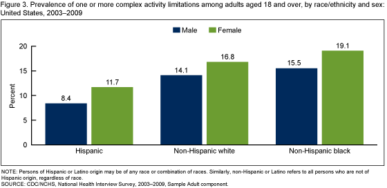 Figure 3 is a bar chart showing the prevalence of one or more complex activity limitations among adults aged 18 and over, by race/ethnicity and sex, for 2003 through 2009.