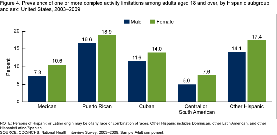 Figure 4 is a bar chart showing the prevalence of one or more complex activity limitations among adults aged 18 and over, by Hispanic subgroup and sex, for 2003 through 2009.