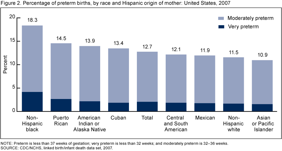 Preterm Birth Survival Rate Chart