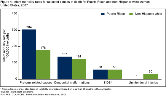 Figure 4 is a bar chart on infant mortality rates by causes of death for Puerto Rican and non-Hispanic white women in 2007.  