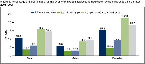 Figure 1 is a bar chart showing the percentage of those aged 12 and over who take antidepressant medication by age group and sex.