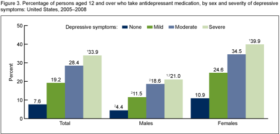 Figure 3 is a bar chart of those aged 12 years and over who take antidepressant medication by severity of depressive symptoms and sex.