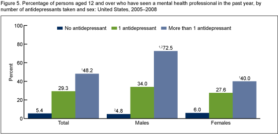Figure 5 is a bar chart of those aged 12 and over who have seen a mental health professional in the past year by number of antidepressants taken and sex.