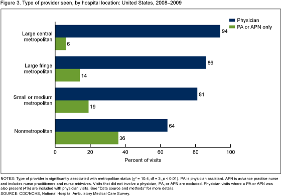 Figure 3 is a bar chart showing the 2008–2009 percentage of OPD visits by type of provider seen and urban/rural status of hospitals’ ZIP code. 