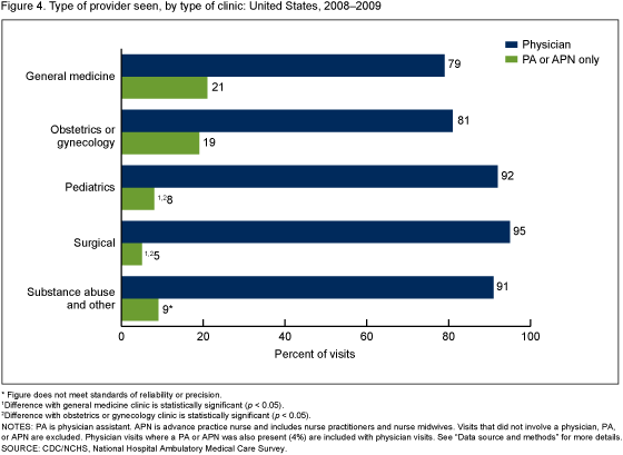 Figure 4 is a bar chart showing the 2008–2009 percentage of OPD visits by type of provider seen and type of clinic. 