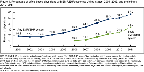 Figure 1 is a line graph showing the percentage of office-based physicians using electronic medical record/electronic health record (EMR/EHR) systems in 2001 through 2011, and the percentage with basic systems in 2006 through 2011.