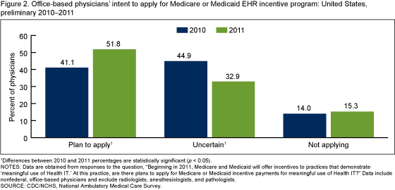 Figure 2 is a bar chart showing the 2010 and 2011 percentages of office-based physicians planning to apply for meaningful use incentive payments.