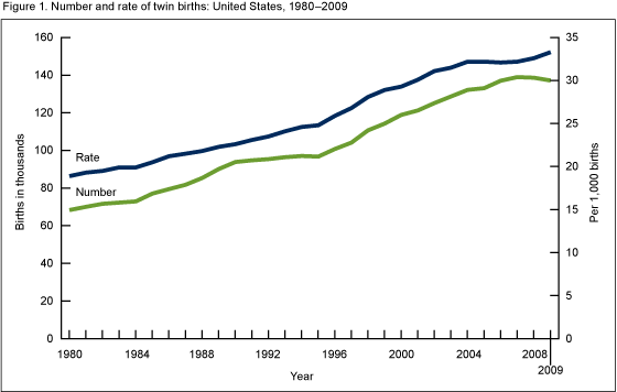 Figure 1 is a line graph of the number and rate of twin births for the United States for 1980–2009.