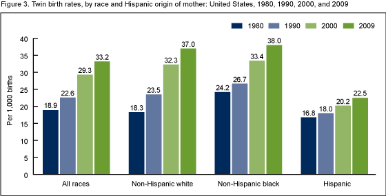 Figure 3 is a bar chart of twin birth rates by race and Hispanic origin of the mother for the United States for years 1980, 1990, 2000, and 2009.