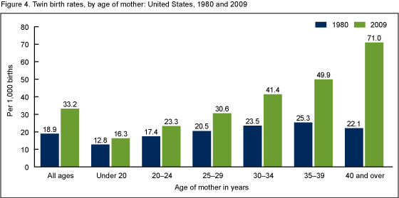 Figure 4 is a bar chart of twin birth rates by age of mother for the United States for years 1980 and 2009.