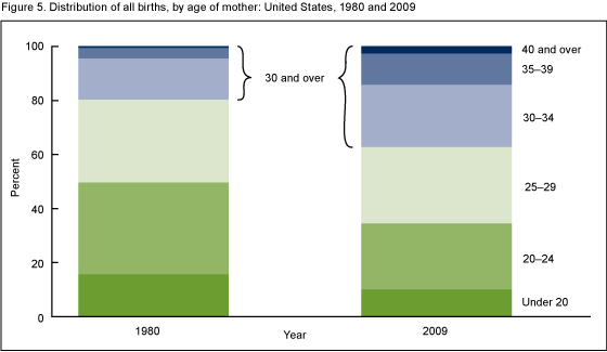 Figure 5 is a stacked bar chart showing the distribution of all birth by age of mother for the United States for years 1980 and 2009.