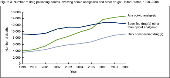 Figure 3 is a line graph showing the number of drug poisoning deaths involving opioid analgesics and other drugs from 1999 through 2008.