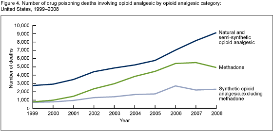 Figure 4 is a line graph showing the number of drug poisoning deaths involving opioid analgesic by opioid analgesic category from 1999 through 2008.