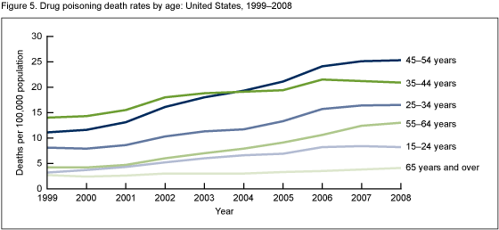 Figure 5 is a line graph showing drug poisoning death rates by age from 1999 through 2008.